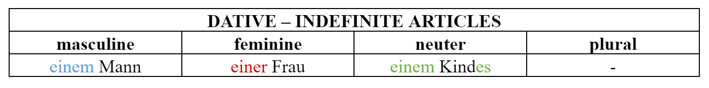 German dative case – indefinite articles table