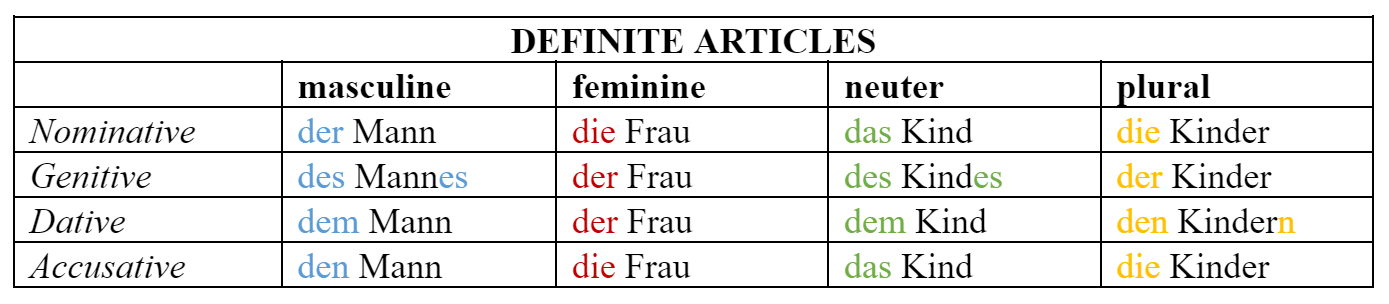German cases – definite articles table
