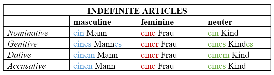 German cases – indefinite articles table