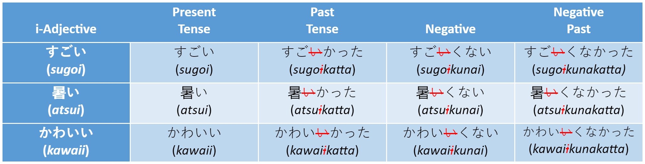 i-adjectives conjugation in Japanese