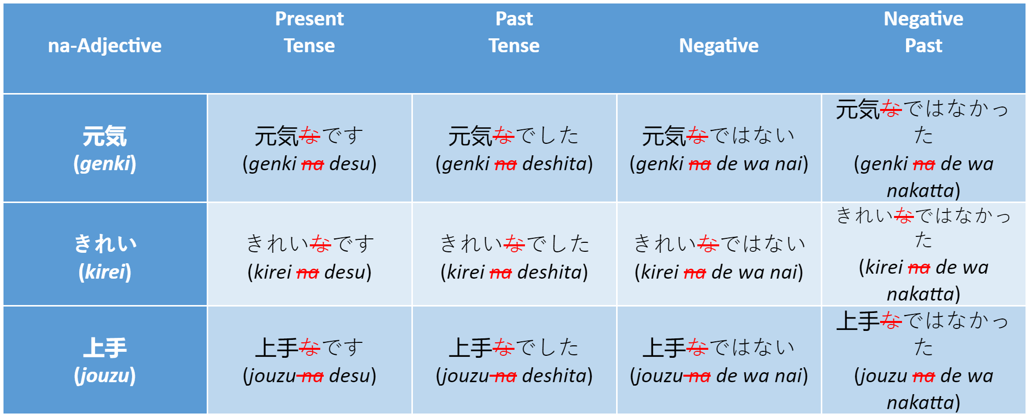 na-adjectives conjugation in Japanese